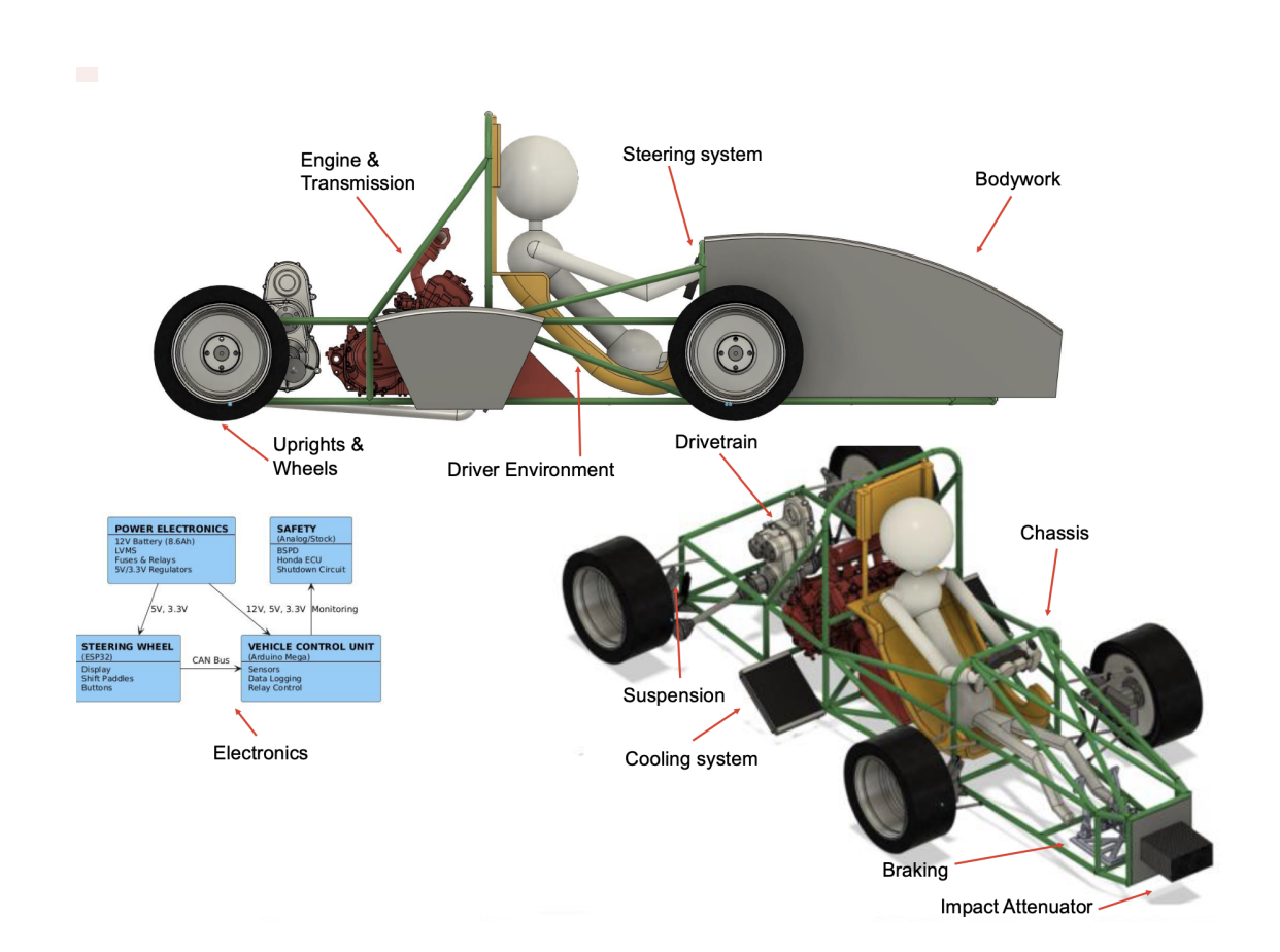 Annotated CAD views of the previous year’s Formula Student car, identifying its main systems.
