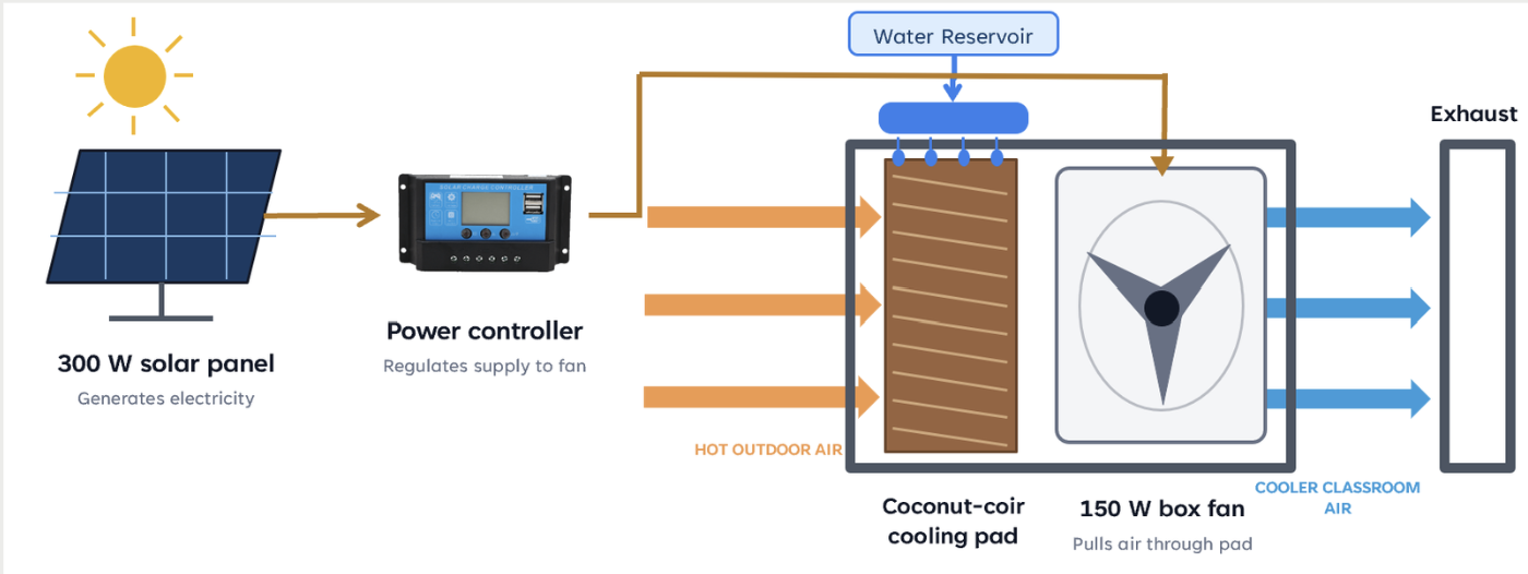 Concept diagram connecting a 300 W solar panel, power controller, gravity-fed water reservoir, coconut-coir pad and 150 W fan.